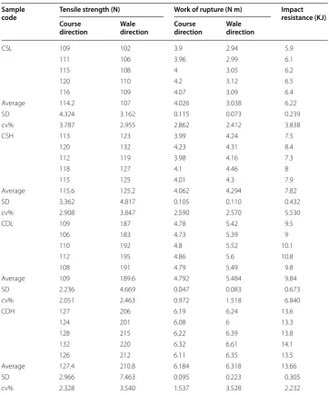 Table 2 continued