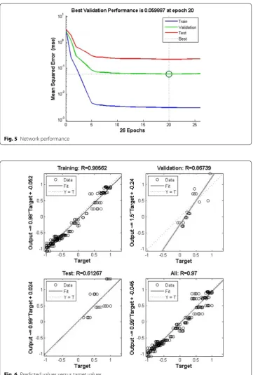 Fig. 6 Predicted values versus target values