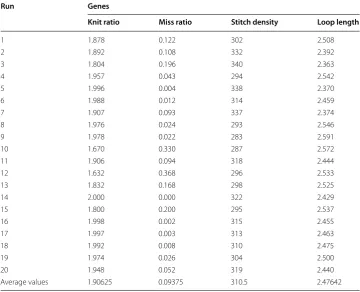 Fig. 7 The fitness values