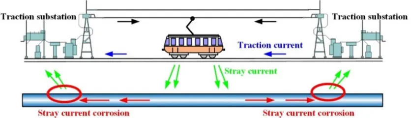 Figure 1. Subway system and stray current corrosion. 