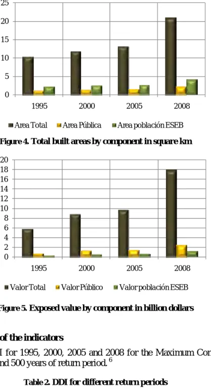 Figure 4 . Total built areas by component in square km 