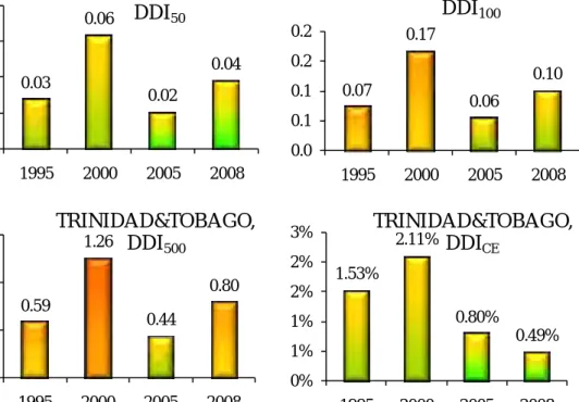 Figure 6 . DDI 50,   DDI 100 , DDI 500 , DDI’ CE