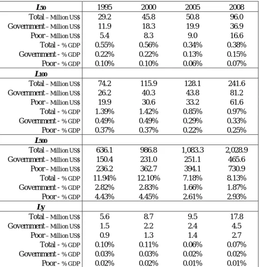 Table 4 . Probable loss and pure Premium for DDI and DDI’ calculations 