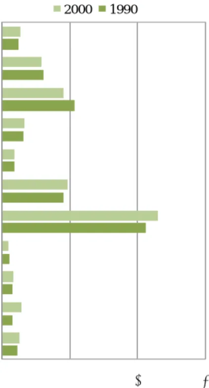 Figure 1 presents an estimative of population in millions inhabitants for the different  provinces and their variation in 1990 and 2000