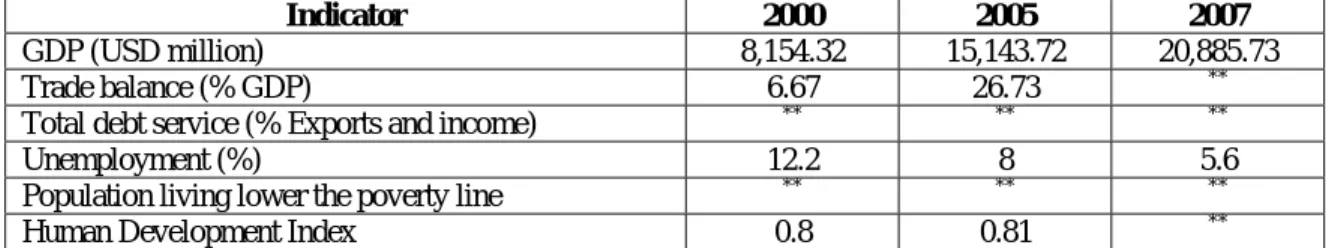Table 1 . Main macroeconomic and social indicators 