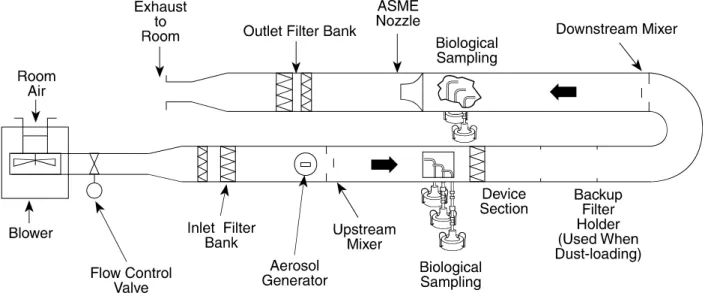 Figure 3-1.  Schematic of Test Duct. UV system is placed in device section. 