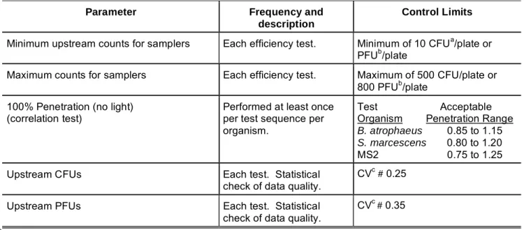 Table 4-1.  DQOs for Biological Aerosols  