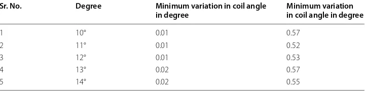 Table 4 Range of variation of coil angle 10°–14° (“Trial 2” section)