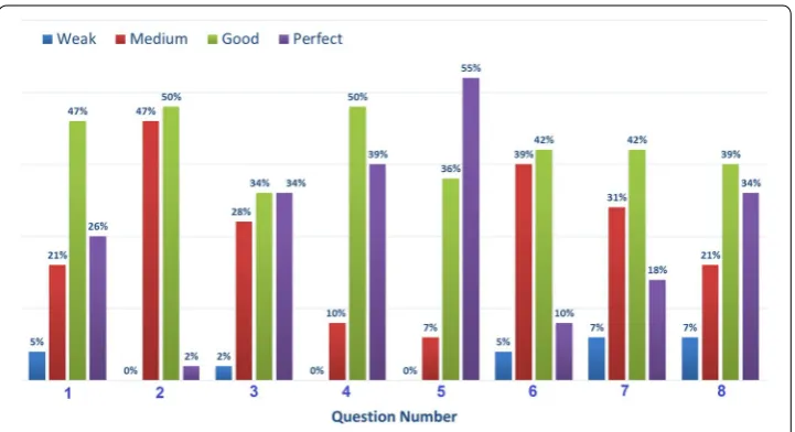 Fig. 8 The statistical results from the survey