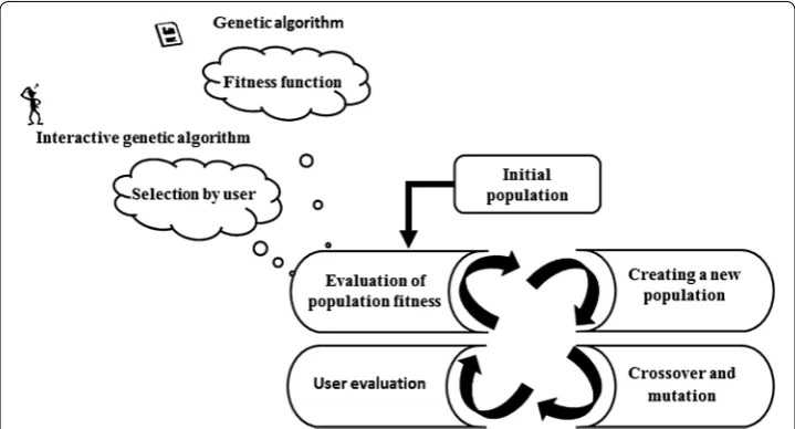 Fig. 1 The difference between the genetic algorithm and interactive genetic algorithm