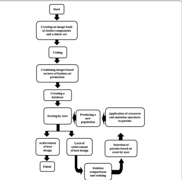 Fig. 2 Implementation trend of the interactive genetic algorithm in fashion design