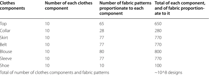 Table 1 The number of clothes components, the number of fabric patterns proportionate to each component, and their totals