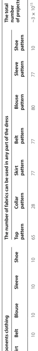Table 2 Clothing and textile designs and the total number of components