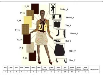 Fig. 3 An example of a garment (chromosome) and its components