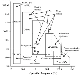 Figure 2.1: Applications of power electronics.