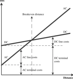Figure 2.2: Comparison of AC and DC transmission system costs (taken from [8]).