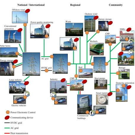 Figure 2.3: The SmartGrid.