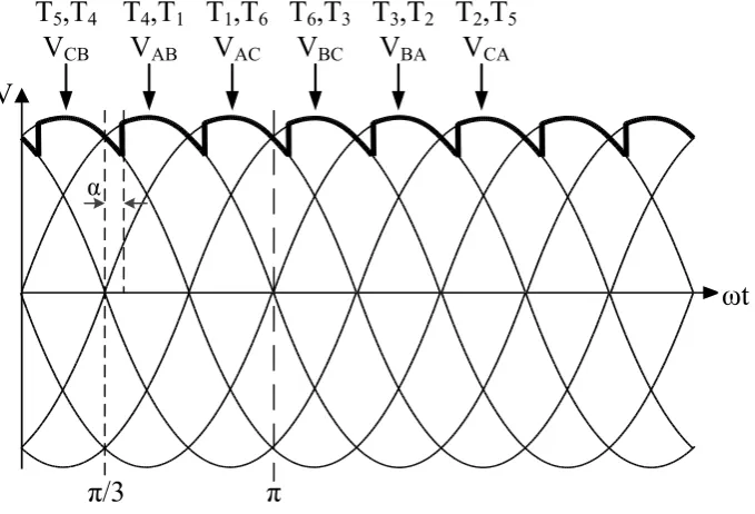 Figure 2.7: Operation of a SCR-based three-phase converter.