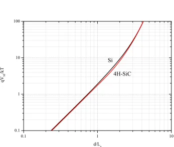 Figure 3.3: Drift region voltage drop as a function of d/La for Si and 4H-SiC PiN diodes.