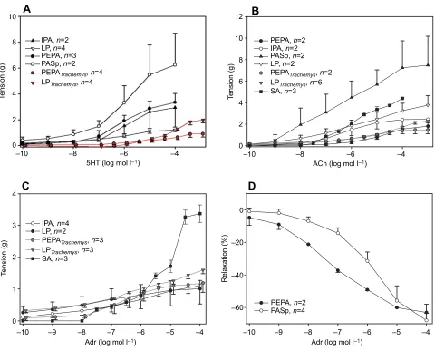 Fig. 3. Mean (±s.e.m.) vessel and tissue response (contraction or relaxation) of the extra-pulmonary artery (PEPA), pulmonary arterial sphincter(PASp), intrapulmonary artery (IPA), lung parenchyma (LP) and systemic artery (SA) in response to different neur
