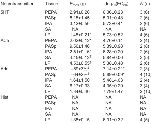 Fig. 4. Representative data trace showing the effects of adrenaline on tension development in the loggerhead sea turtle (Caretta caretta)