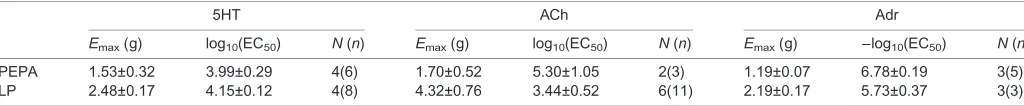 Table 3. Results from pharmacokinetic studies in red-eared slider selected tissues under different neurotransmitters