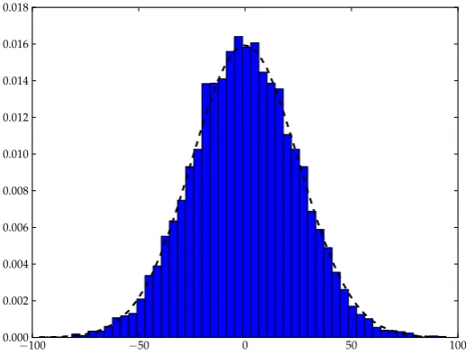 Figure 2.1: Histogram of the velocities of all particles in a cell between xx and + ∆x.