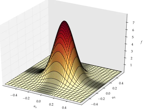 Figure 2.3: Non-Uniform grid spacing to increase resolution around ux = uy =0