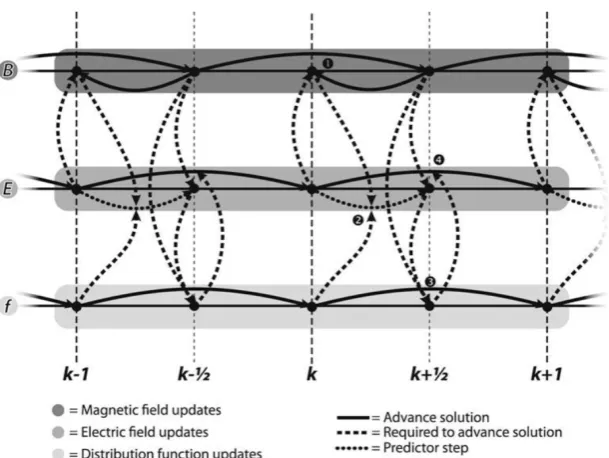 Figure 2.6: The Predictor Corrector approach used in Valis. This image isreproduced from Sircombe [32]
