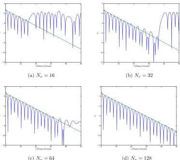 Figure 2.8: Linear Landau Damping of a Langmuir Wave