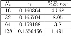 Table 2.2: Percentage Error in the Damping Rate for Various Resolutions inVelocity Space
