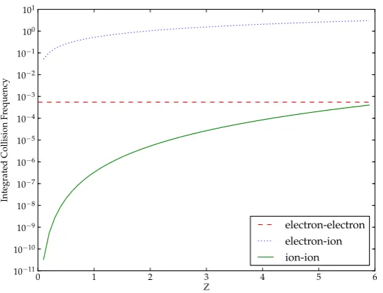 Figure 3.3: Collision frequencies integrated over velocity space as a function ofthe ionisation levels of carbon