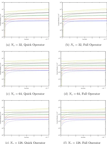Figure 3.6:Plots of Current produced vs time using the quick(left) andfull(right) BGK collision operators(Dashed) and the corresponding valuescalculated using transport coeﬃcients(Solid) for external ﬁelds of:2 ×109V/m(Yellow), 109V/m(Black), 5 × 108V/m(Gr