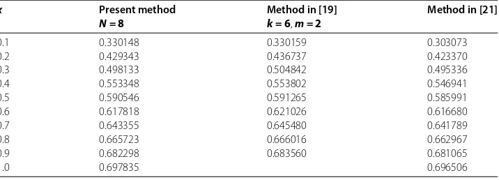 Table 2 Comparison of the numerical solutions with the other methods for α = 2/4 ofExample 2