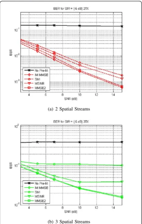 Figure 8 BER at -5 dB SIR in frequency selective channels.