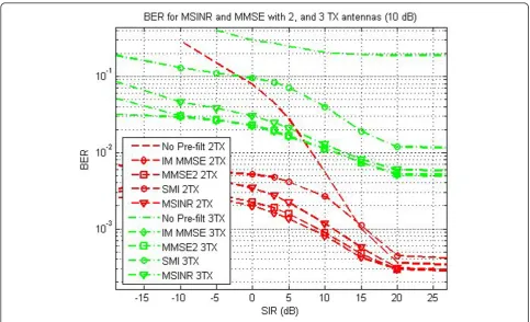 Figure 10 Real-time MIMO OFDM testbed.