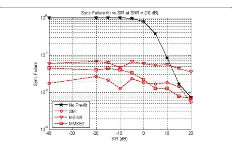 Figure 4 Synchronization failure versus SIR.