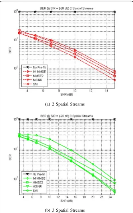 Figure 5 BER at - 20 dB SIR.