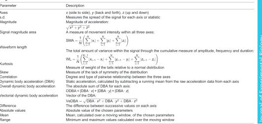 Table 1. Descriptions of all 14 behaviours that met the selection criteria