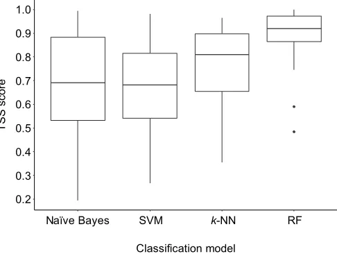 Fig. 2. The predictive ability [true skill statistic (TSS) score] of the bestnaïve Bayes, support vector machine (SVM),range of TSS scores from the 14 behaviours classified by each algorithm.Lower and upper hinges correspond to the first and third quartile