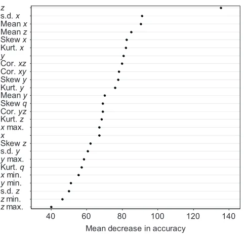 Fig. 4. Clustering of data points demonstrate the importance of predictorvariables for classifying behaviours in our selected RF model