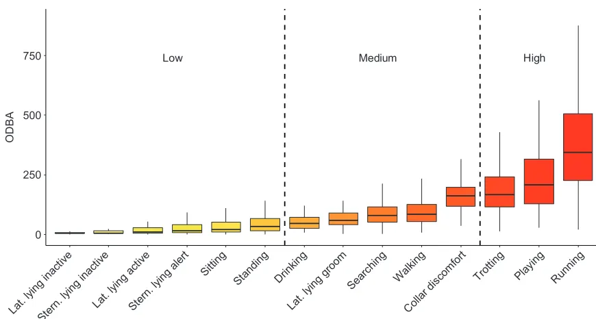 Fig. 6. Overall dynamic body acceleration (ODBA) values for each behaviour, calculated from a running mean of 4 s and displayed in ascending orderof mean ODBA