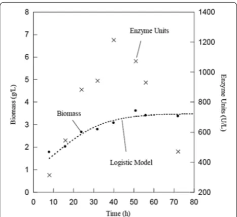 Table 3 Experimental and fitted data for the experimental design 27−4