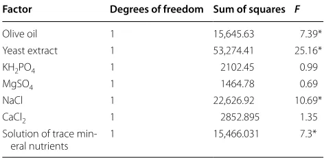 Table 5 Effect of the factors selected for the experimental design 27−4 on lipase production in terms of biomass (Yp/x)