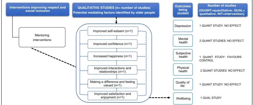 Fig. 5 This diagram shows an overview of the outcomes (depression, mental health, subjective health, physical health, quality of life and wellbeing)that have been studied by the qualitative and quantitative studies (including number of studies), the effect