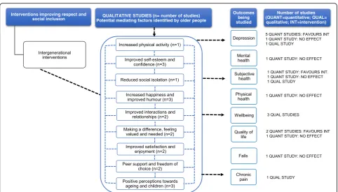 Fig. 6 This diagram shows an overview of the outcomes (depression, mental health, subjective health, physical health, wellbeing, quality of life,falls and chronic pain) that have been studied by the qualitative and quantitative studies (including number of