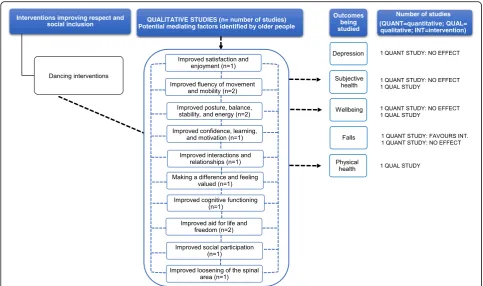 Fig. 7 This diagram shows an overview of the outcomes (depression, subjective health, wellbeing, falls and physical health) that have beenstudied by the qualitative and quantitative studies (including number of studies), the effect for quantitative studies