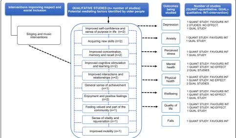 Fig. 8 This diagram shows an overview of the outcomes (depression, anxiety, perceived stress, mental health, physical health, wellbeing, qualityof life and falls) that have been studied by the qualitative and quantitative studies (including number of studi