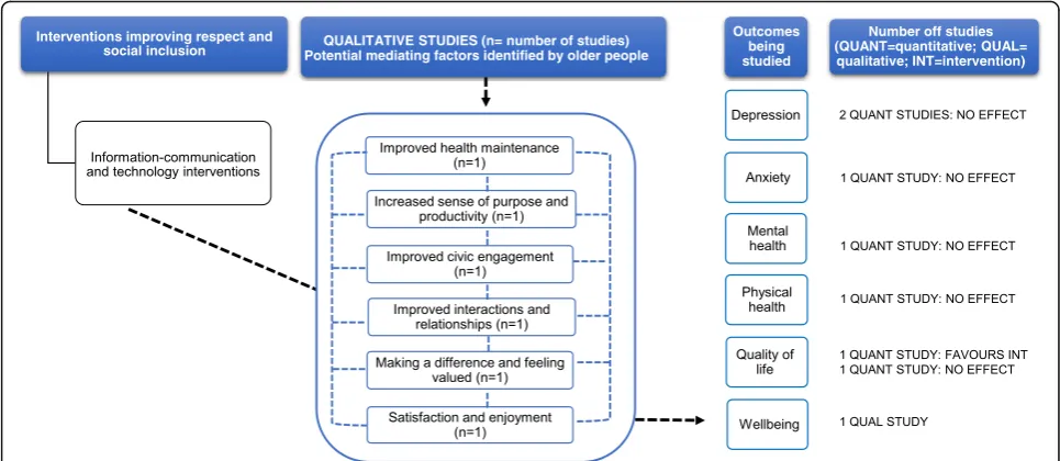 Fig. 9 This diagram shows an overview of the outcomes (depression, anxiety, mental health, quality of life and wellbeing) that have been studiedby the qualitative and quantitative studies (including number of studies), the effect for quantitative studies a