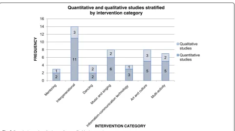 Fig. 2 Quantitative and qualitative studies stratified by intervention category